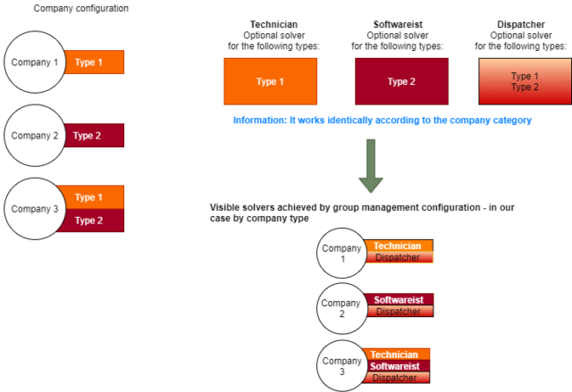 Schematic of the group management of assignee selection