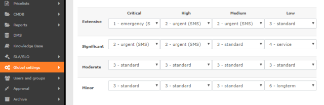 Matrix for automatic determination of the request status according to Urgency and Impact. There are urgencies in the rows and impacts in the columns.
