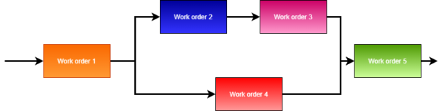 Schematic representation of serial-parallel ordering of work orders