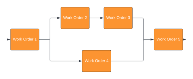 Schematic representation of serial-parallel work order sequencing