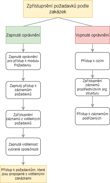 Grafické znázornění funkcionality spojené s oprávněním Přístup k záznamům z viditelných zakázek