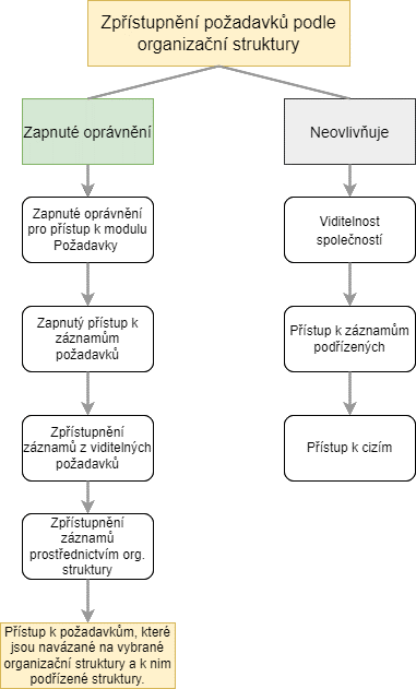 Grafické znázornění funkcionality spojené s oprávněním Přístup podle org. útvaru záznamu