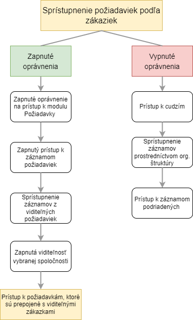 Grafické znázornenie funkcionality spojenej s oprávnením Prístup k záznamom z viditeľných zákaziek