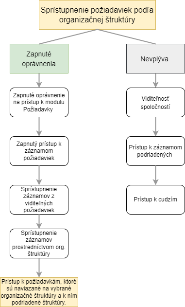 Grafické znázornenie funkcionality spojenej s oprávnením Prístup podľa org. útvaru záznamu