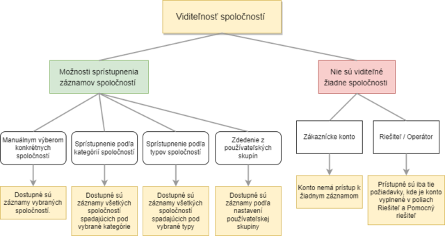 Grafické znázornenie sprístupnenia požiadaviek podľa priradenosti k spoločnosti