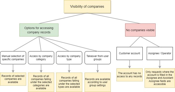 Graphical representation of access to requests by company affiliation