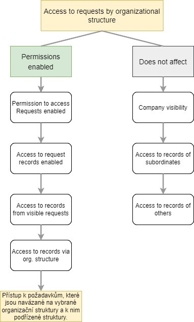 Graphical representation of the functionality associated with the Access by Record Org. Unit permission
