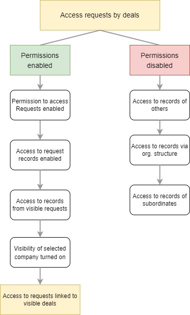 Graphical representation of the functionality associated with the Access to Records from Visible Deals permission