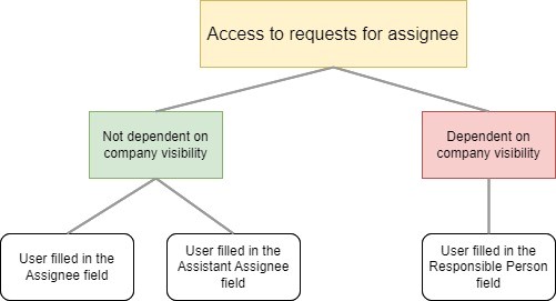 Making requests available for assignees in the role of assignee, assistant assignee, responsible person